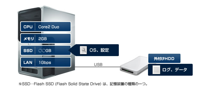 汎用DOS/V PCを使ったアプライアンス例_2