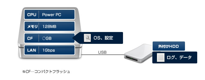 OpenBlocksを使ったシンプルなアプライアンス例