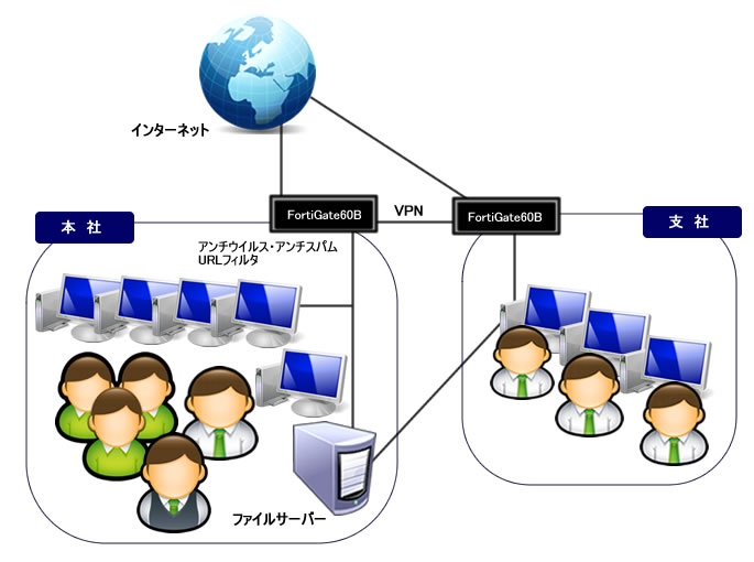 中規模ネットワーク構成図