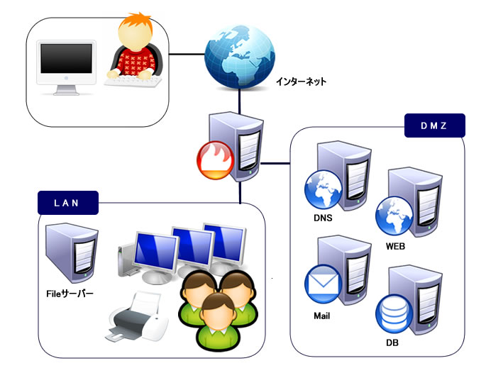 社内サーバー例図