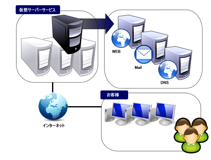 仮想サーバー例図