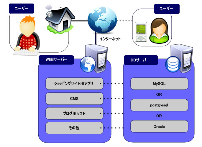 Webシステムのバックエンドとしてのデータベースサーバー構成例図