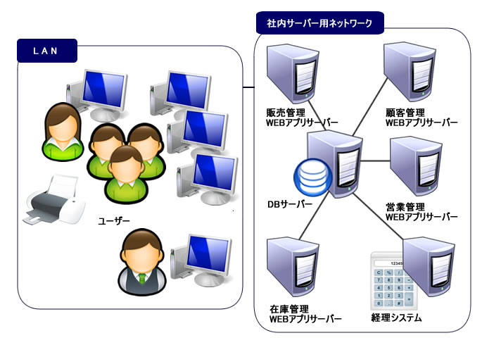 社内、販売管理システムのバックエンドとしてのデータベースサーバー例図