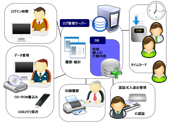 ログ収集と解析利用イメージ図